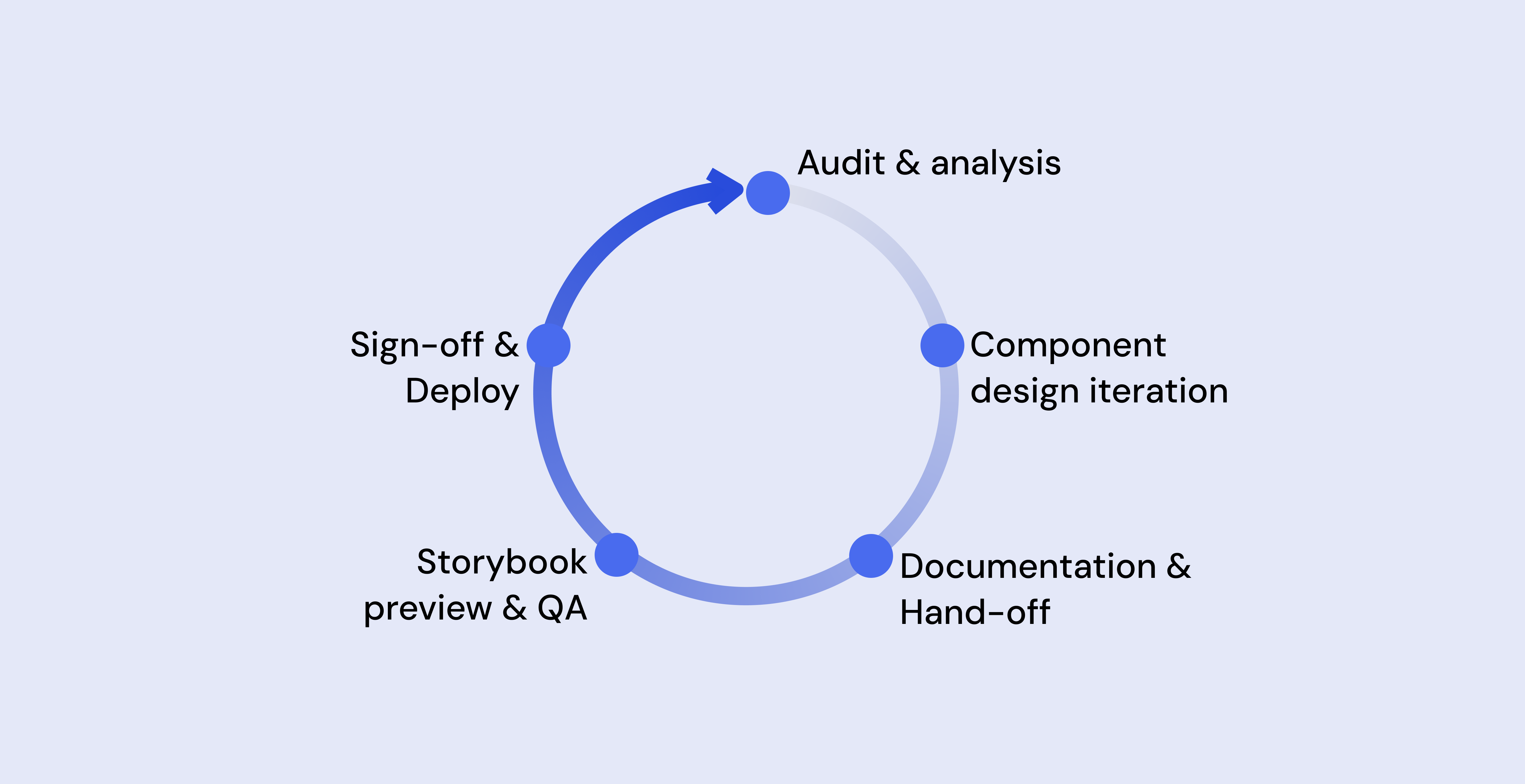 Inconsistent input fields across projects